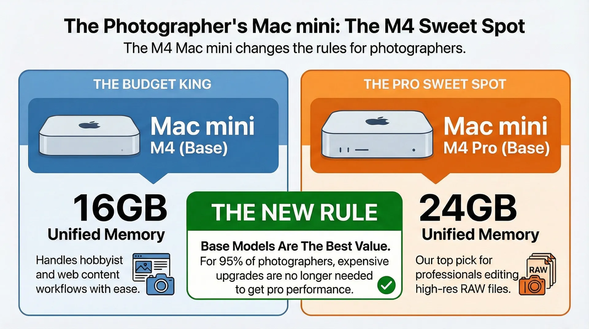 Mac mini M4 vs M4 Pro Specs Comparison