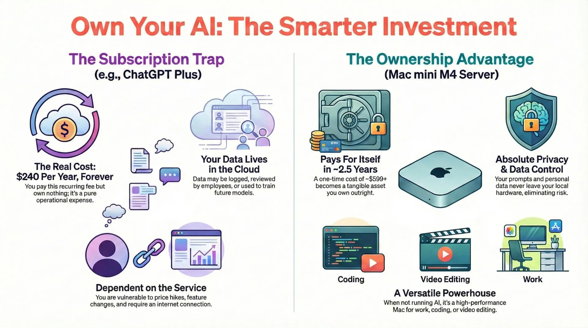 Infographic: The Subscription Trap vs. The Ownership Advantage - Why a Mac mini AI Server pays for itself